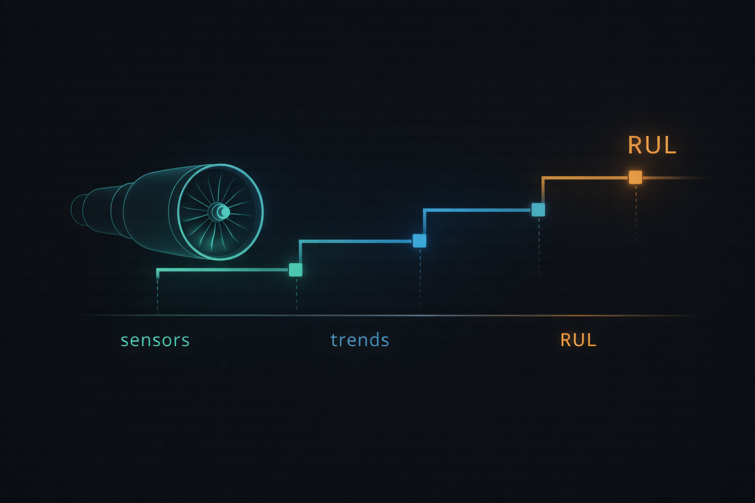 Turbofan RUL prediction workflow